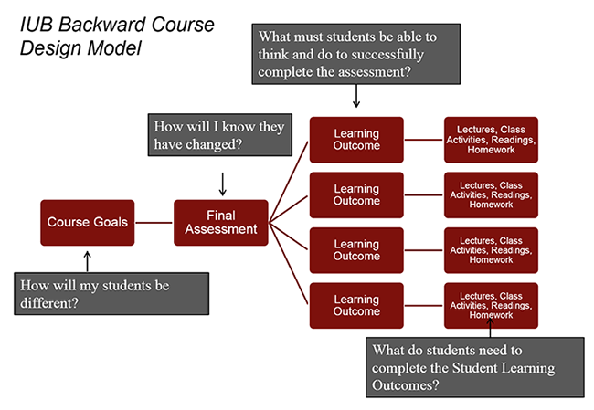 backward course design chart