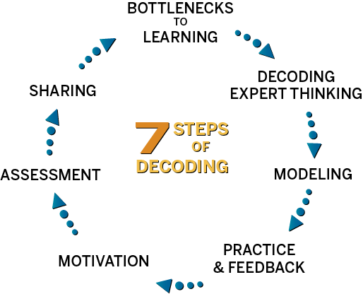 A graphic showing the 7 steps of decoding in a circle, indication an iterative process