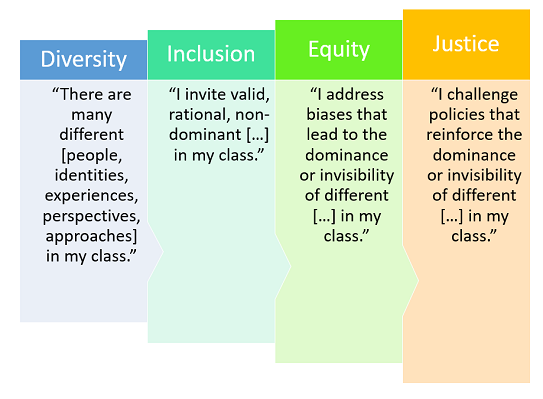 Diversity: "There are many different [people, identities, experiences, perspectives, approaches...] in my class." Inclusion: "I invite valid, rational, non-dominant...in my class." Equity: "I address biases that lead to the dominance or invisible of different...in my class." Justice: "I challenge policies that reinforce the dominance or invisibility of different...in my class."