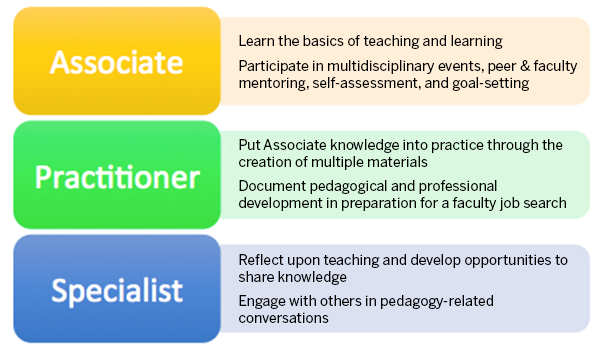 graphic of activities in each level of the GTAP