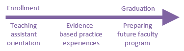 Figure 1. Instructor preparation activities aligned with critical transitions in graduate student life.