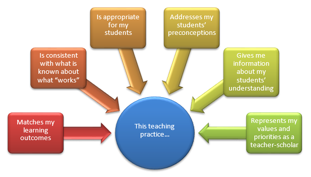 Figure 2. Graduate students who engage in evidence-based teaching practice make intentional, purposeful instructional choices.