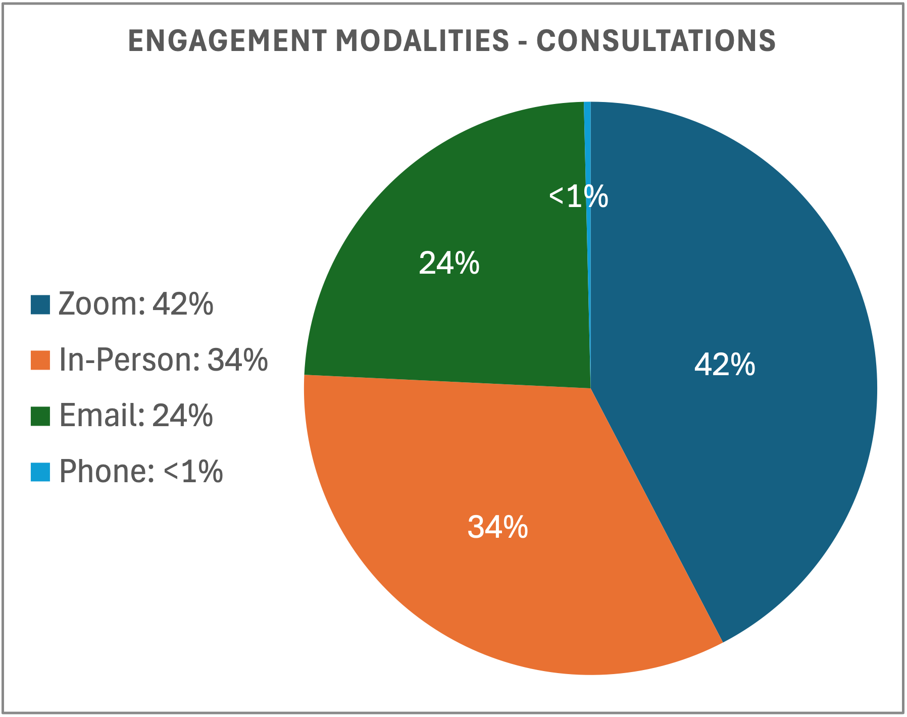 Modalities of CITL consultation: 42% on Zoom, 34% in person, 24% via email, and less than 1% via phone.
