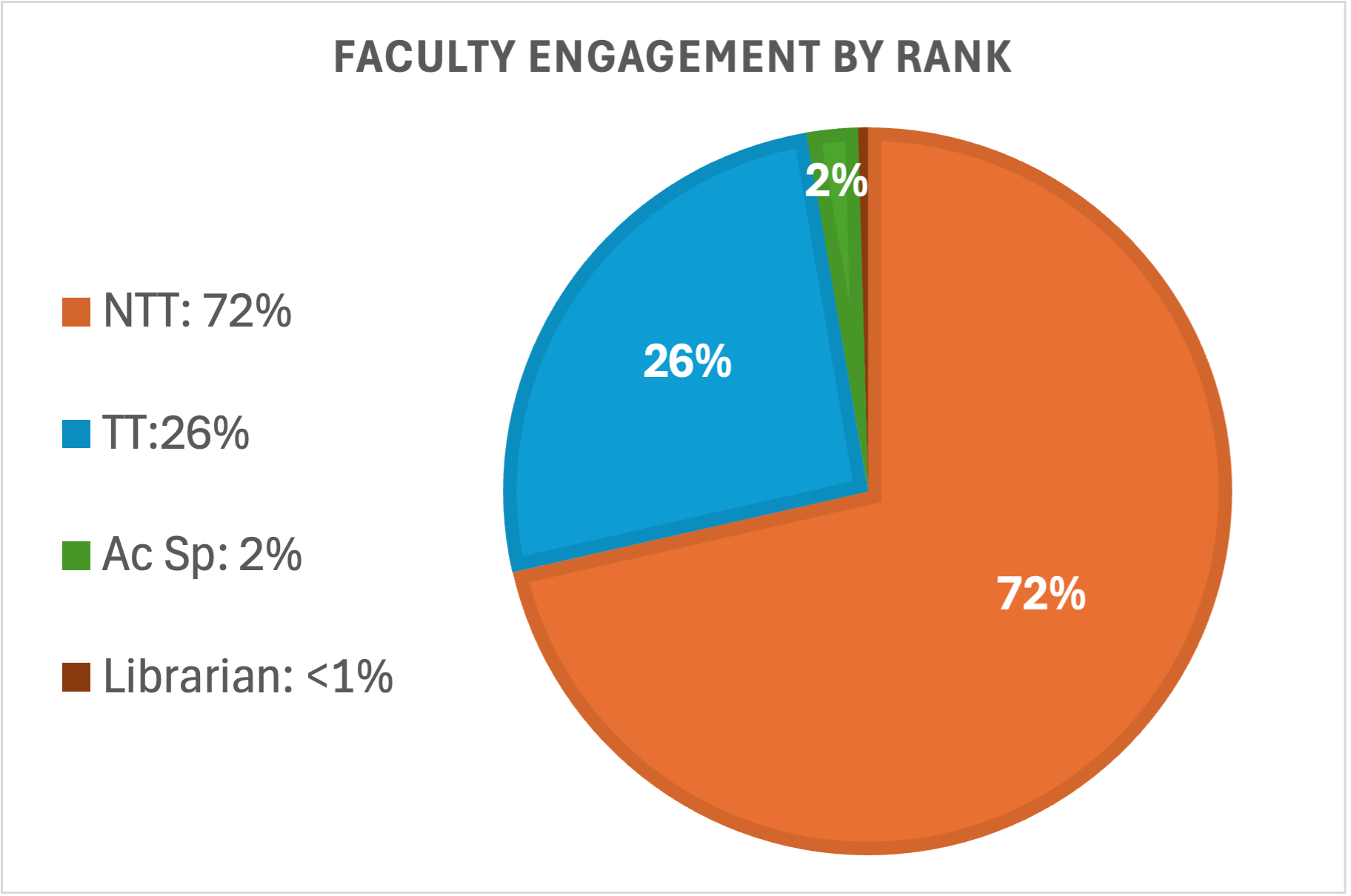 A pie chart showing the faculty ranks of CITL clients: TT: 26%, NTT: 72%, Academic Specialist 2%, Librarians: <1%